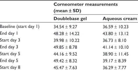 Table 1 Corneometer measurements of skin capacitance (n = 20)