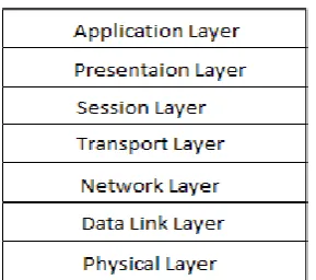 Fig.4: Different layers of OSI reference model.   