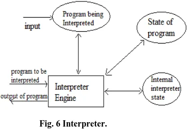 Fig. 6 Interpreter.  
