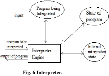 Fig. 6 Interpreter.  