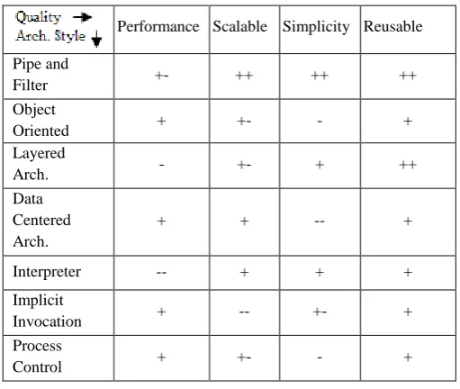 Table 1. Architecture styles and their qualities 