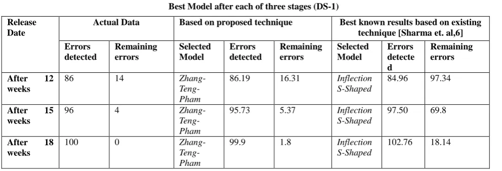 TABLE I Best Model after each of three stages (DS-1) 