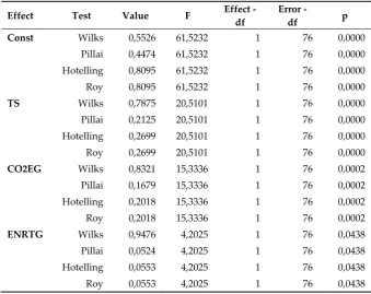 Table 7. Multivariate tests of significance 
