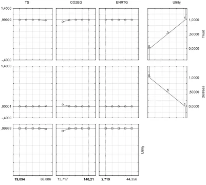 Figure 2. Profiles for posteriori and utility probabilities 