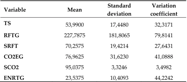 Table 3. Basic descriptive statistics for cluster 