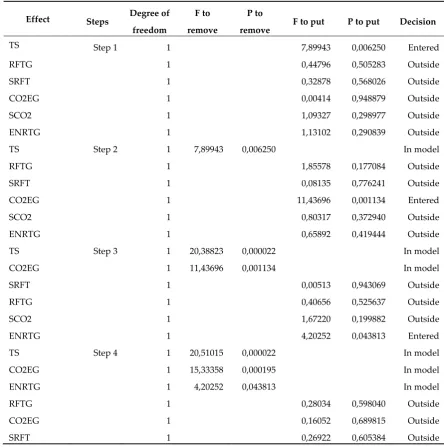 Table 4. Multiple regression summary (stepwise progressive) 