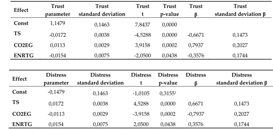 Table 5. The parameters evaluation of GDA for 16 analyzed countries (cluster) 