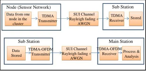 Fig 1: TDMA-TDMA-OFDM System (System 1) 