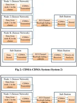 Fig 2: CDMA-CDMA System (System 2)