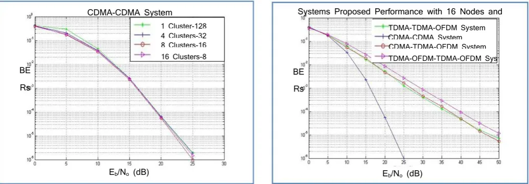 Fig 7: System 3 Performance with Different Cluster Cases 