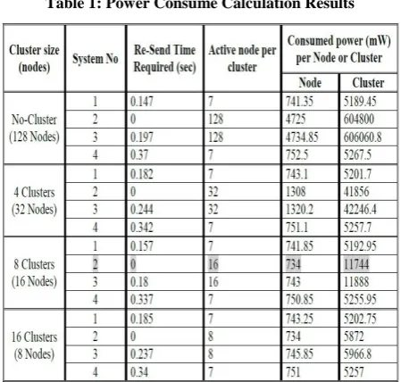 Table 1: Power Consume Calculation Results 