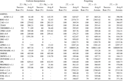 Table 2: Computing Uniform Interpolants of DIKB v1.4 andof NCI v08.10e Limited to Expansion Depth 3.