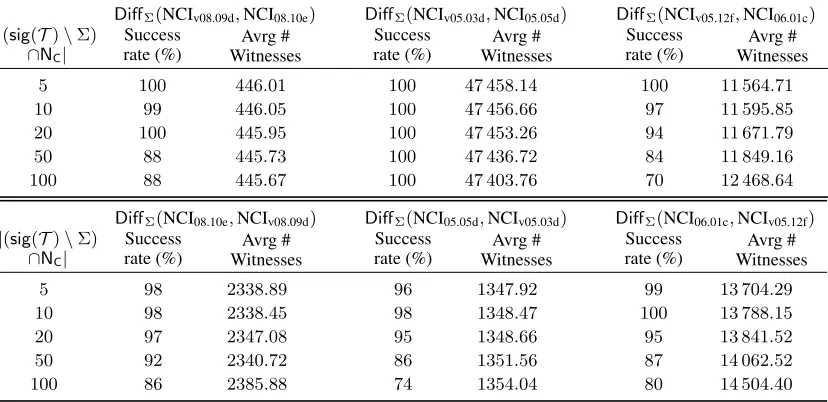 Table 4: Computing the Logical Difference between Versions of NCI.