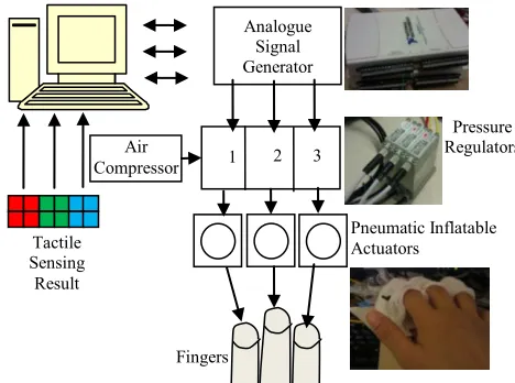 Figure 1.  A pneumatic haptic feedback actuator, shown in (a); schematic diagram of components, (b)