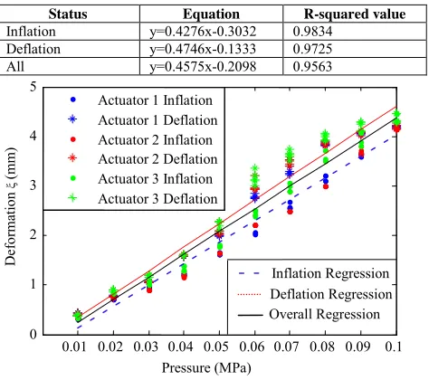 TABLE I.  PNEUMATIC HAPTIC FEEDBACK ACTUATORS DEFORMATION REGRESSION 