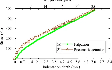 Fig. 7 show the simulation results of palpation on a soft tissue without and with a hard nodule embedded, respectively