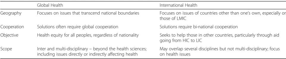 Table 3 Global and International Health: What are the differences?