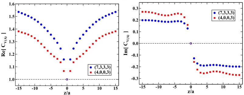 Figure 1. Conversion factor for the unpolarized and helicity operators from the RIwith ¯′ scheme to theMS schemeµ=µ¯0