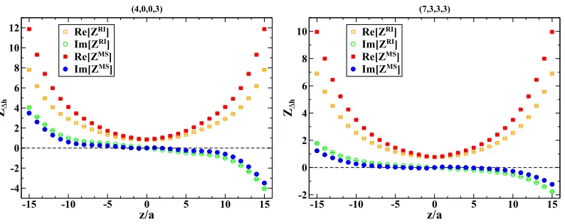 Figure 1. Conversion factor for the unpolarized and helicity operators from the RI′ scheme to the