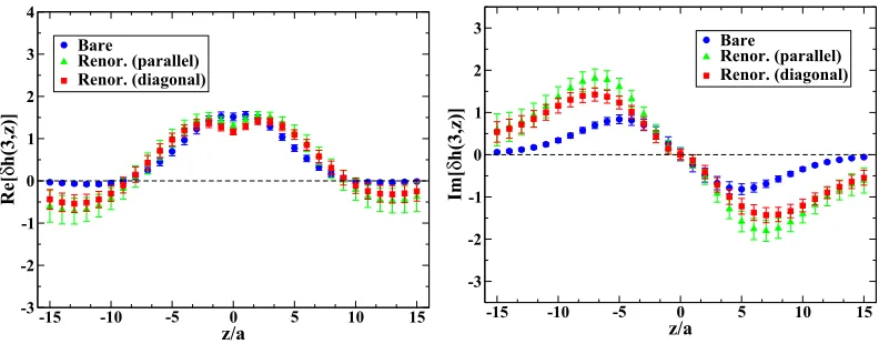 Figure 3. The( z-dependence of the bare andMS (¯µ = 2 GeV) renormalized matrix elements ∆h(P3, z) with aP3 =6πL 