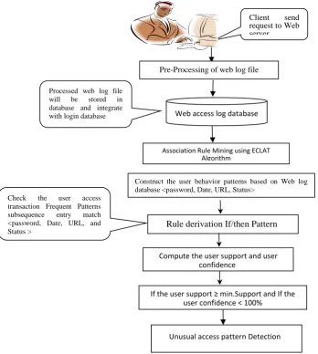 Figure 1 show WebSecuDMiner System Architecture. The system Architecture represents the conceptual model of the system, which defines the structure, behavior, and more views of a system, organized in a way that supports reasoning about the structures of th