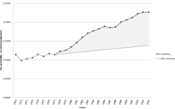 Figure 6. The increment of the probability of cartel penalization in US 