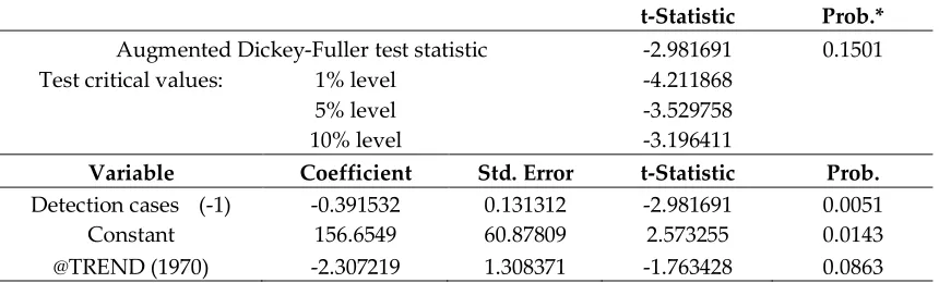 Table 2. ADF unit root test with the model including constant and time trend based on the detection cases data 