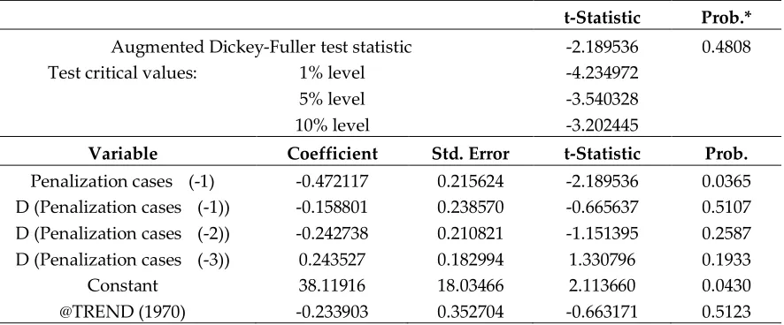 Table 5. ADF unit root test with the model including constant and time trend based on the penalization cases data 