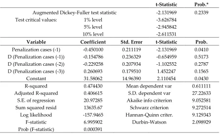 Table 6. ADF unit root test with the model including constant based on the penalization cases data 