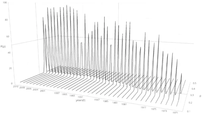 Figure 2. Annual beta distributions about the probability of cartel penalization 
