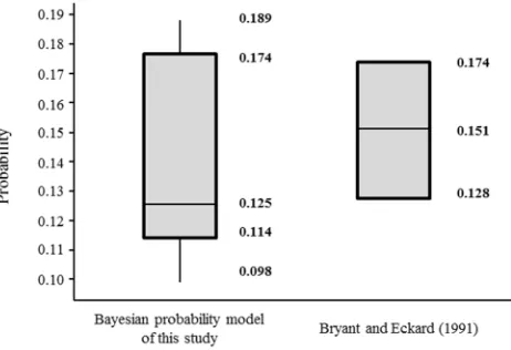 Figure 4. Effects of the proportions of penalized cartels according to the probability of prosecuted cases 