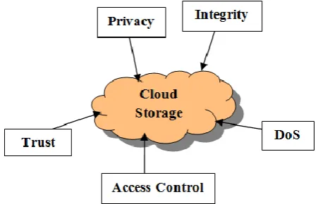 Fig 1: Drawbacks of cloud computing 