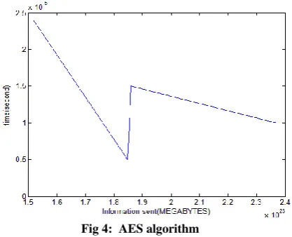 Fig 3:  Message length vs. Time for (a) p=3 and q=7 (b)  p=23 and q=17 