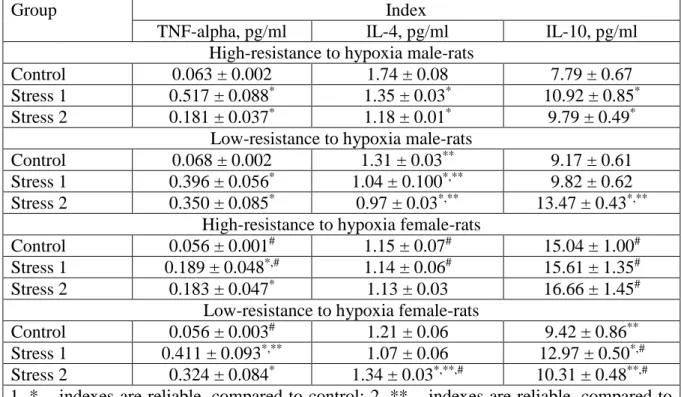 Table 2 - Changes in the concentration of interleukins caused by stress in the serum of  high- and low-resistant to hypoxia animals of different sexes, М ± m (n=12) 