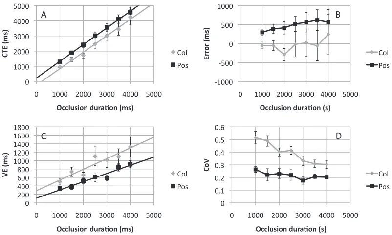 Figure 6. Performance metrics from Experiment 3. Conventions are the same as Figure 3.