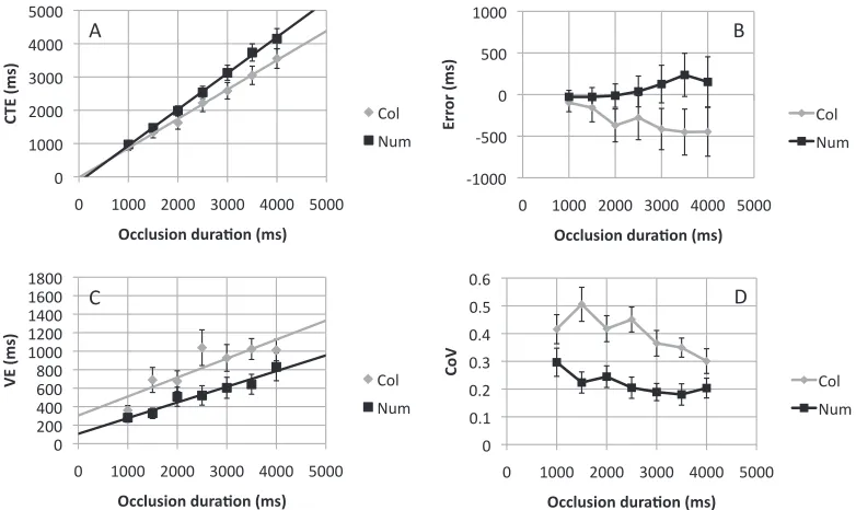Figure 7. Performance metrics from Experiment 4. Conventions are the same as Figure 3.