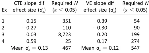 Table 2. Evidence in favor of the CRC hypothesis across thedifferent experiments.