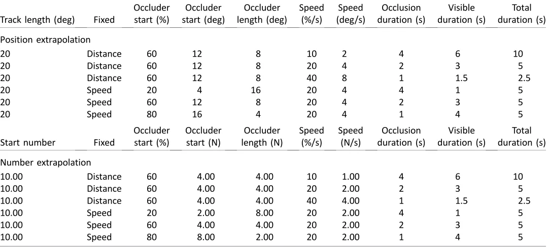 Table 1. Parameters of experimental trials in the position and number extrapolation tasks.