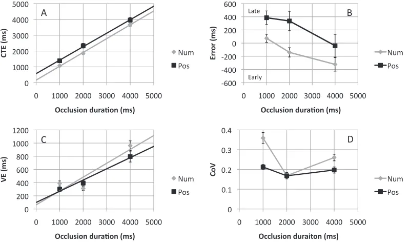 Figure 3. Performance metrics in Experiment 1 as a function of occlusion duration. (A) Completion time estimates (CTEs) including theaverage regression lines used for slope and intercept analysis