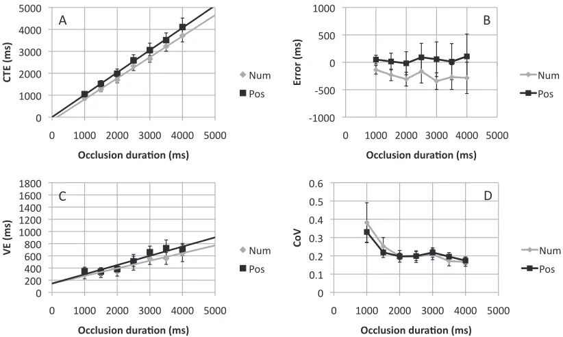 Figure 4. Performance metrics from Experiment 2. Conventions are the same as Figure 3.