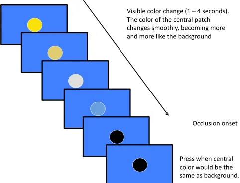 Figure 5. Color extrapolation task. Participants observed acolored disk move through the yellow–blue color dimension,becoming progressively more similar to the background