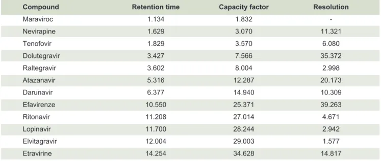 TABLE 2. Retention time, capacity factor (kʹ), and chromatogram resolution of ARVs.