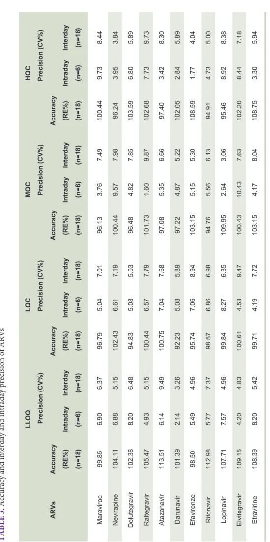 TABLE 3. Accuracy and interday and intraday precision of ARVs    LLOQLQC   MQCHQC                     Precision (CV%)                 Precision (CV%)                 Precision (CV%)                 Precision (CV%) ARVsAccuracy AccuracyAccuracyAccuracy (RE%