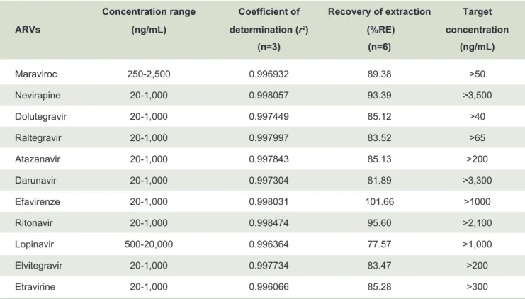 TABLE 4. Concentration range, linearity, recovery of extraction, and target concentrations of ARVs.