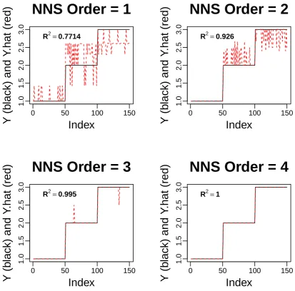 Figure 6. Progression of O in multivariate NNS ﬁtting. Y and Yˆ are displayed (in black and redrespectively) for ‘iris’ dataset containing 4 regressors.