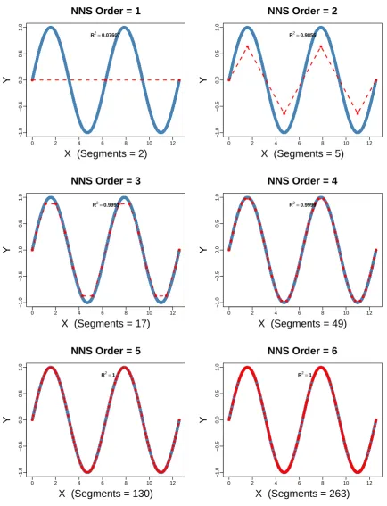 Figure 7. Progression of O in univariate NNS curve ﬁtting of periodic sine wave.