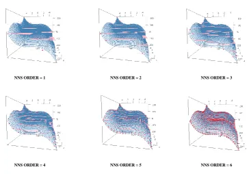 Figure 8. Progression of O in multivariate NNS curve ﬁtting of nonlinear function. Red dots are NNSquadrant means and pink “plates” are regressor regions covered by speciﬁc NNS quadrant.