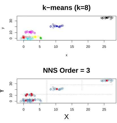 Figure 3. k=8 for k-means and NNS partitioning. As the number of k increases, NNS and k-means willgenerate more identical points.