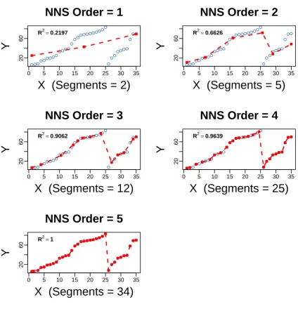 Figure 5. Progression of O in univariate NNS ﬁtting. f (x) in blue, NNS ﬁt in red. The k quadrantsegment means are presented as red squares with red dashed lines for connecting segments.