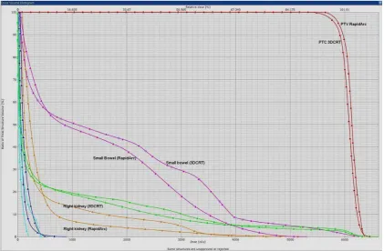 Figure 2. Comparison of dose distribution and homogeneity between RapidArc IMAT and 3DCRT plans showing superior-ity of RapidArc plans